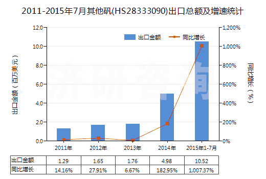 2011-2015年7月其他礬(HS28333090)出口總額及增速統(tǒng)計